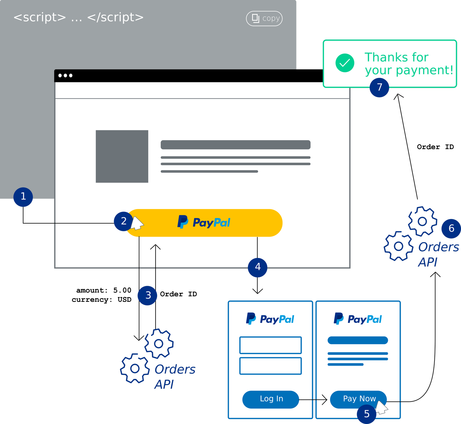 What is PayPal Checkout and How Does It Work? - AngellEYE